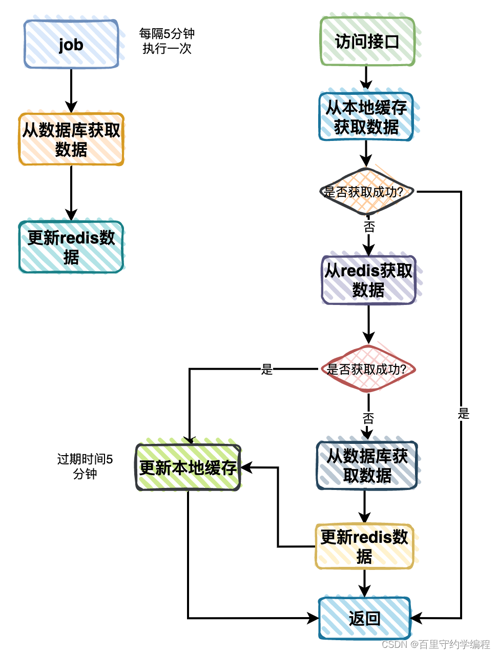 70.Redis缓存优化实践（基于分类树场景）