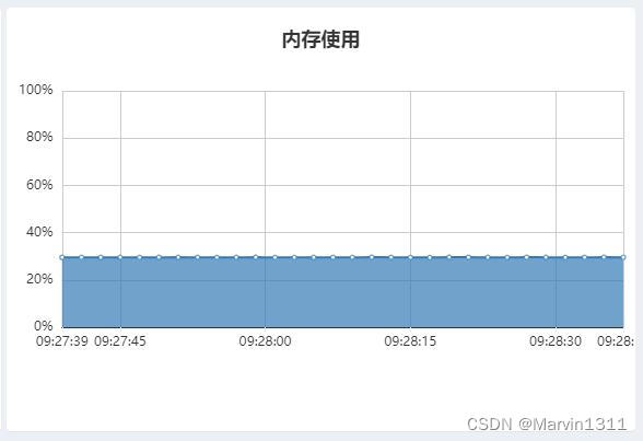 LiveGBS流媒体平台GB/T28181用户手册-服务器概览：通道信息、负载信息、CPU使用、存储使用、带宽使用（Mbps）、内存使用