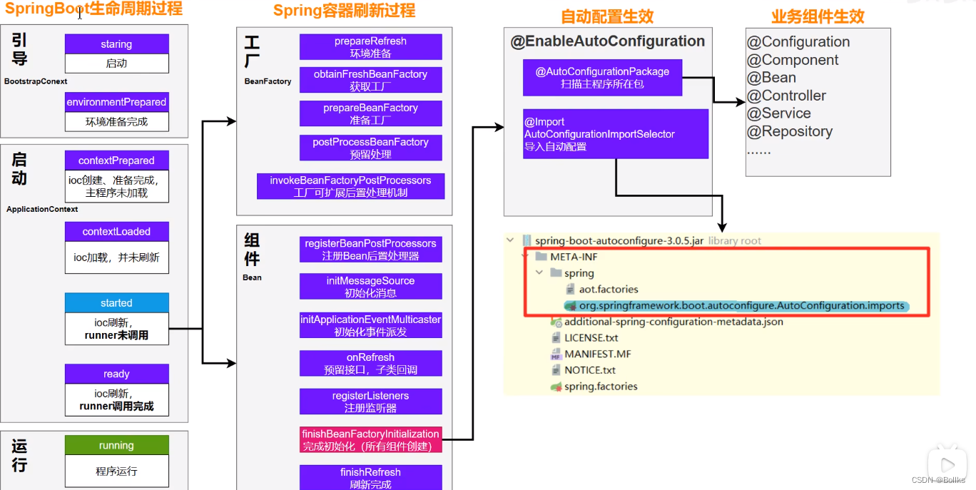 SpringBoot学习（三）数据访问、基础特性、核心原理