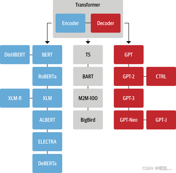 transformer上手(1) —— transformer介绍