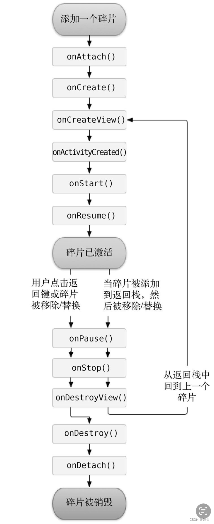 android Fragment 生命周期 方法调用顺序