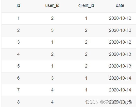 牛客网SQL264：查询每个日期新用户的次日留存率