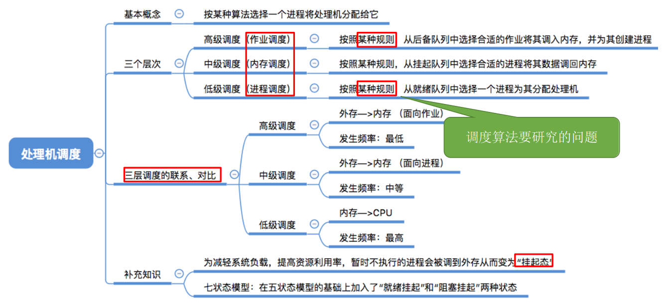 CHS_01.2.2.1+调度的概念、层次