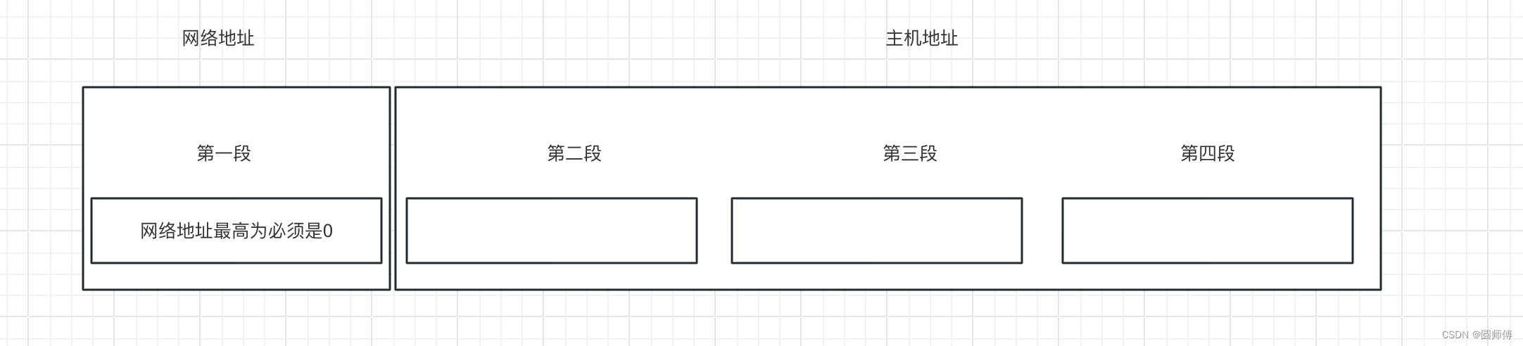 网络基础之-IP地址