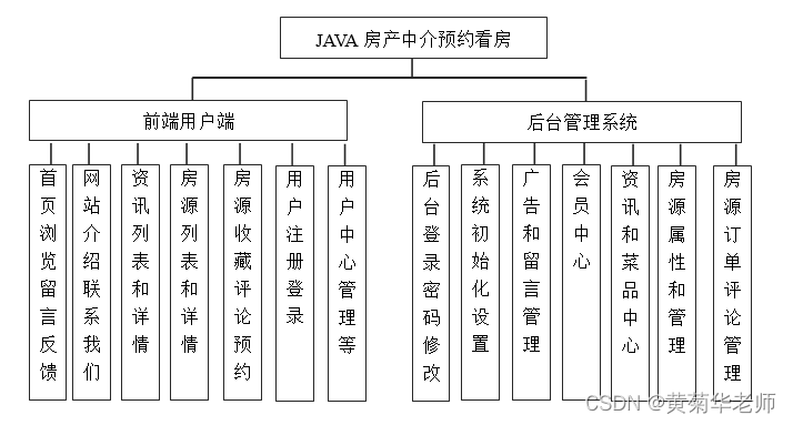 Java房产中介预约看房系统设计与实现(Idea+Springboot+mysql)