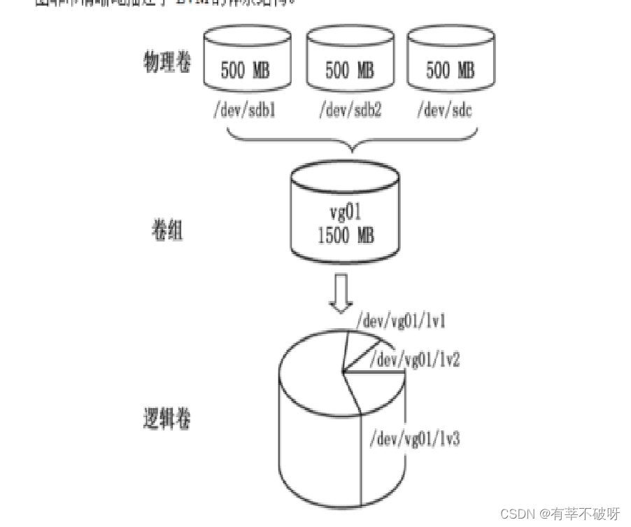 LINUX基础培训六之磁盘和文件系统管理