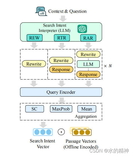 Query Rewrite —— 基于大模型<span style='color:red;'>的</span>query扩展改写，综合考虑<span style='color:red;'>上下文</span><span style='color:red;'>信息</span>（人大<span style='color:red;'>论文</span>）