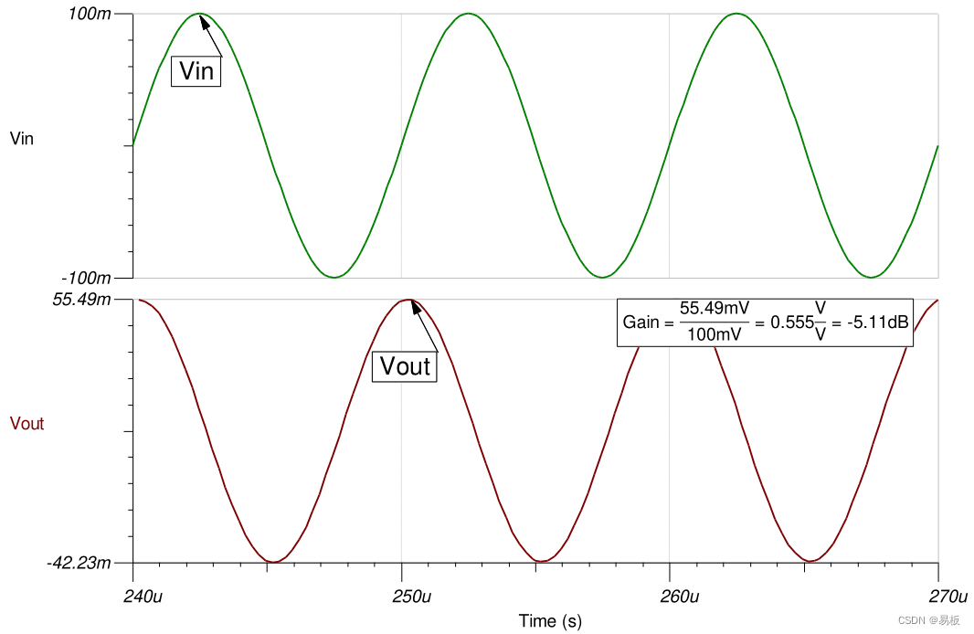 100kHz、0.2Vpp 的正弦波可产生 0.1Vpp 的输出正弦波。