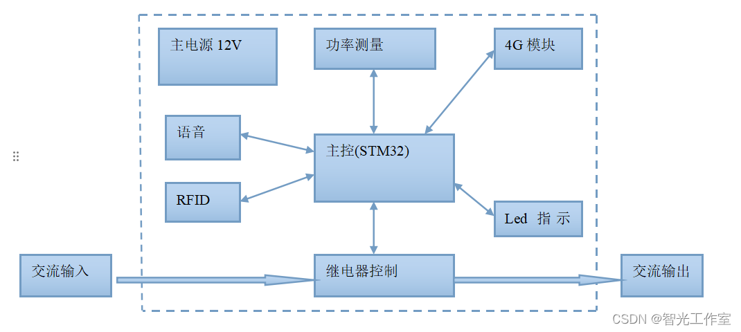 新能源汽车交流充电桩开发介绍