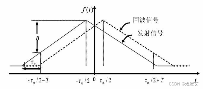 FMCW雷达工作原理