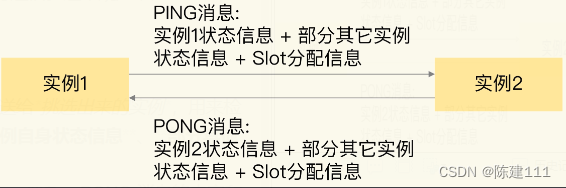 Redis核心技术与实战【学习笔记】 - 27.限制Redis Cluster规模的因素（通信开销）