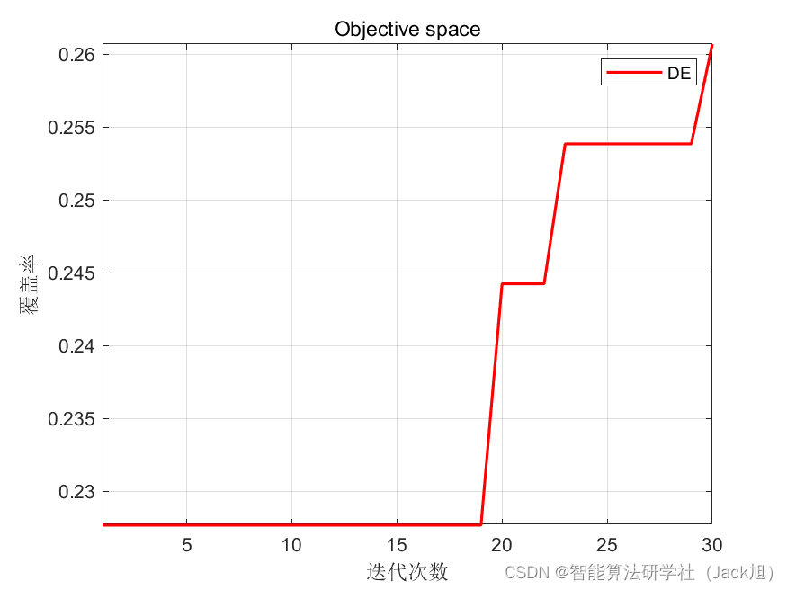 智能优化算法应用：基于差分进化算法3D无线传感器网络(WSN)覆盖优化 - 附代码