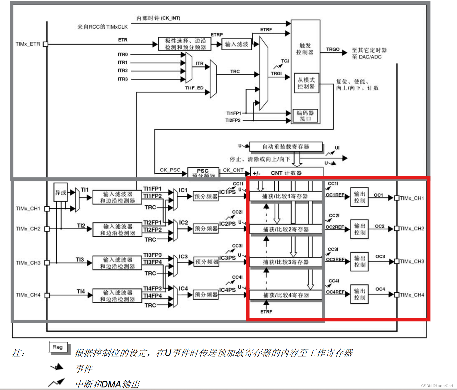 STM32快速入门（定时器之<span style='color:red;'>输出</span><span style='color:red;'>PWM</span><span style='color:red;'>波形</span>）