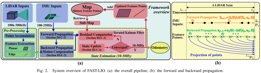 FAST-LIO<span style='color:red;'>论文</span><span style='color:red;'>解</span><span style='color:red;'>析</span>