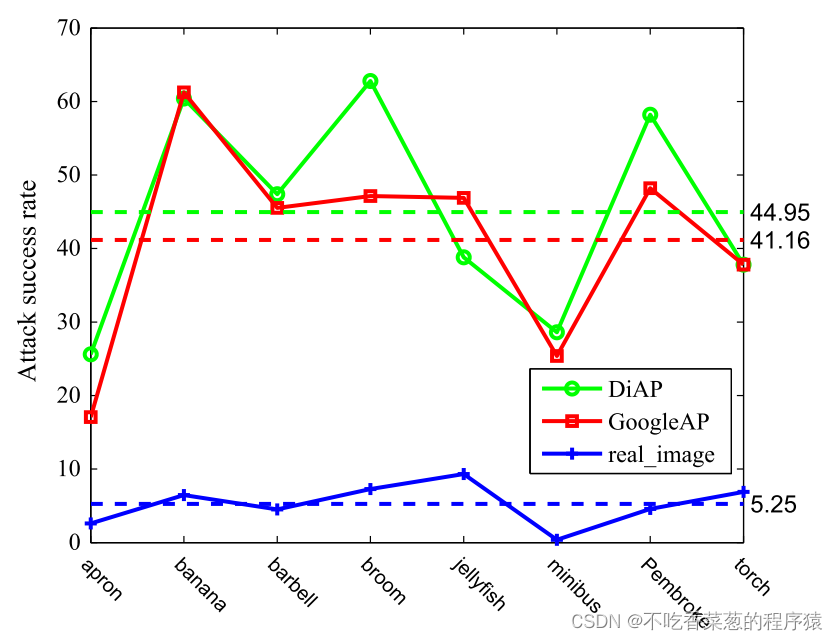 《A data independent approach to generate adversarial patches》论文分享（侵删）