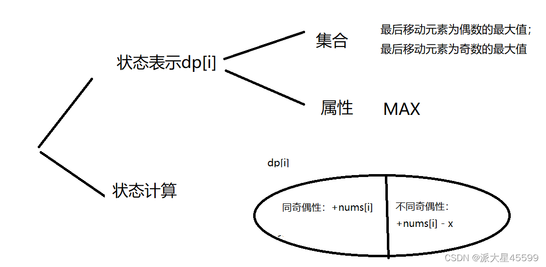 力扣每日一题（2024-06-14）2786. 访问数组中的位置使分数最大