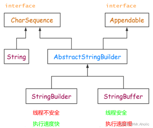 Java系类 之 String、StringBuffer和StringBuilder类的区别