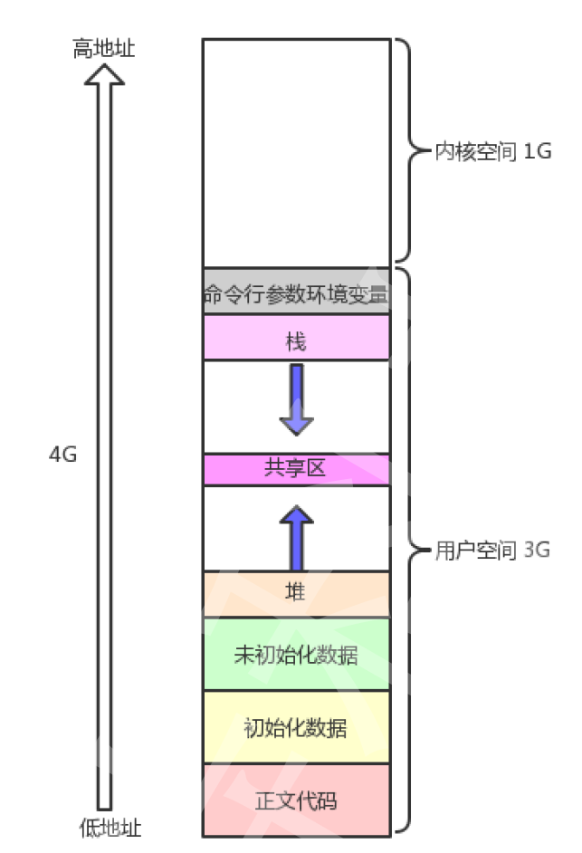 Linux进程<span style='color:red;'>地址</span><span style='color:red;'>空间</span><span style='color:red;'>详解</span>