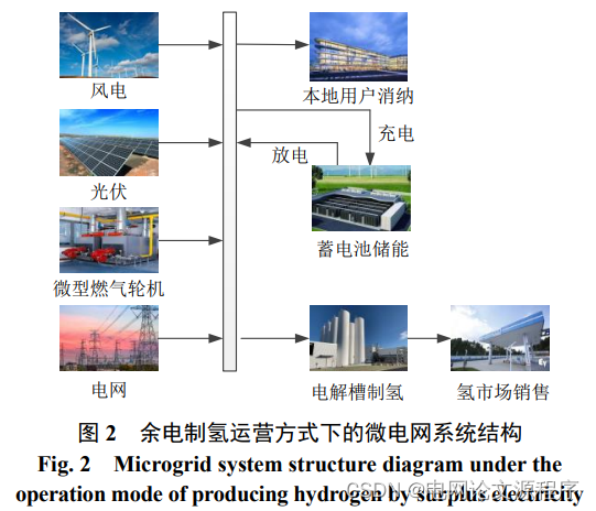 文章解读与仿真程序复现思路——电网技术EI\CSCD\北大核心《余电上网/制氢方式下微电网系统全生命周期经济性评估》