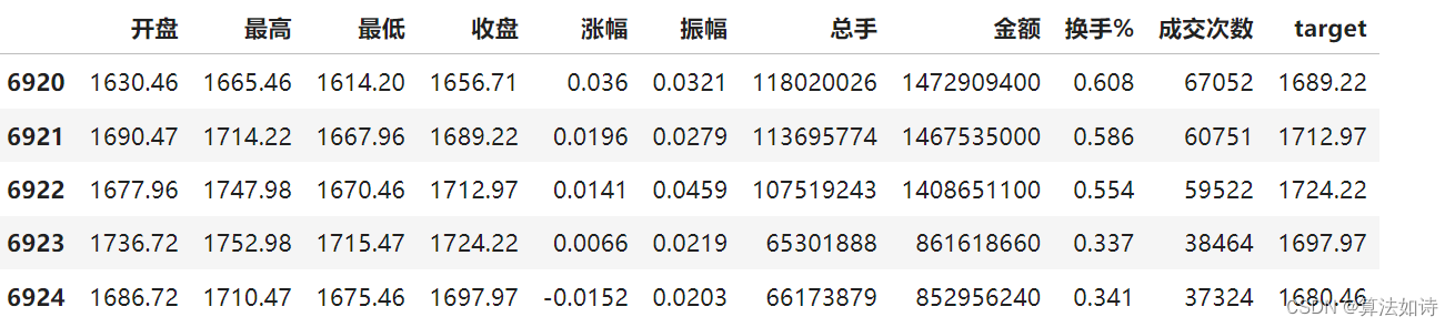 股票价格预测 | Python使用BP神经网络预测股票价格