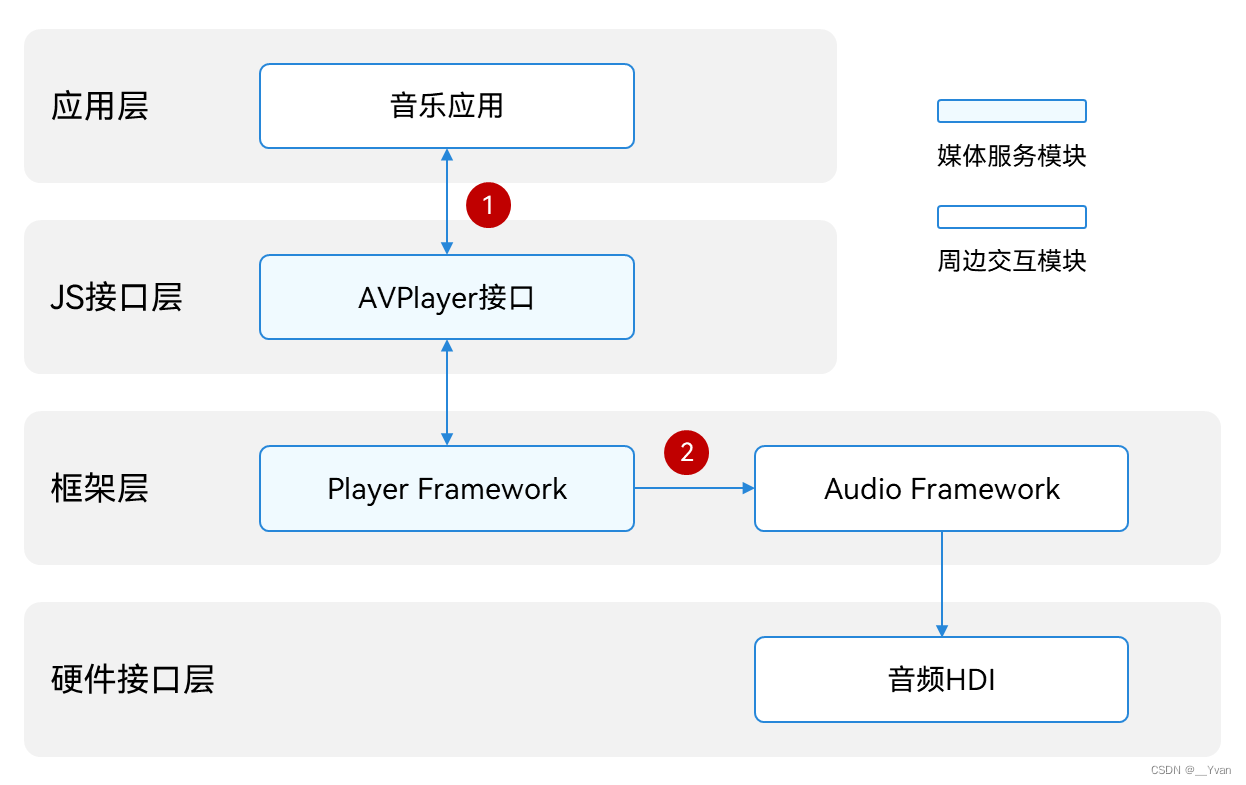 【鸿蒙开发】第二十一章 Media媒体服务（一）