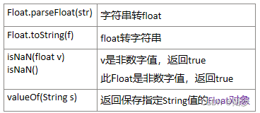 Float.parseFloat(str)	字符串转float
Float.toString(f)	float转字符串
isNaN(float v)	v是非数字值，返回true
isNaN()	此Float是非数字值，返回true
valueOf(String s)	返回保存指定String值的Float对象