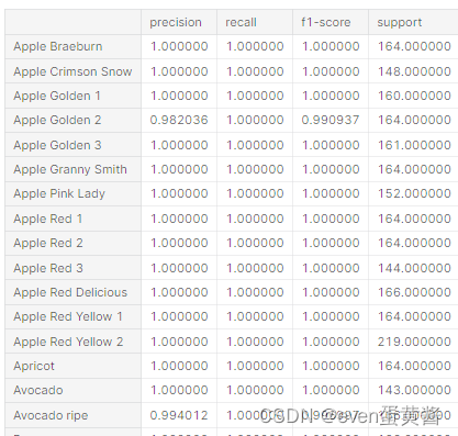 Kaggle-水果图像分类银奖项目 pytorch Densenet GoogleNet ResNet101 VGG19