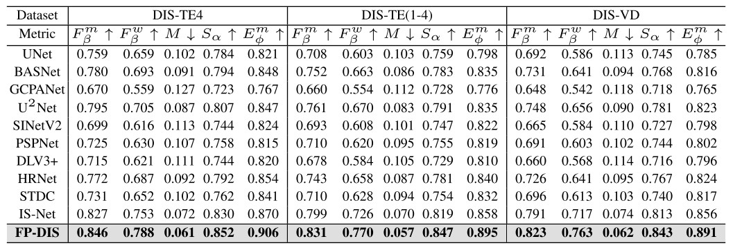 【论文阅读笔记】Dichotomous Image Segmentation with Frequency Priors