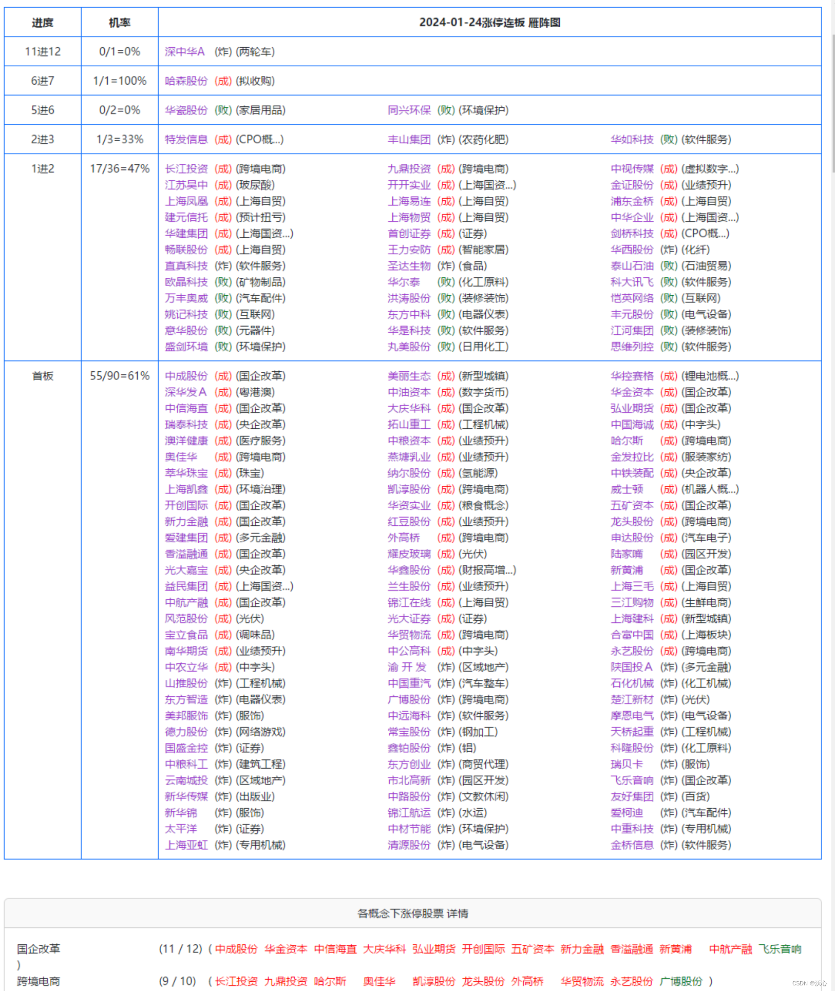 <span style='color:red;'>市场</span><span style='color:red;'>复</span><span style='color:red;'>盘</span>总结 20240124