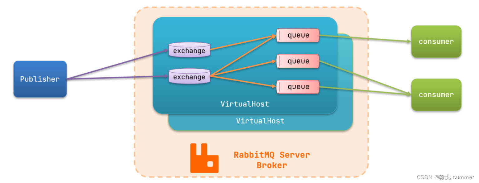 RabbitMQ架构是什么样的