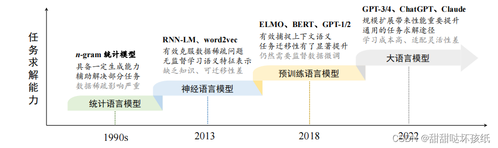 基于任务求解能力的四代语言模型的演化过程