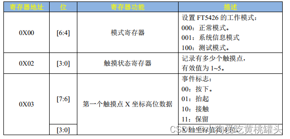 <span style='color:red;'>正点</span><span style='color:red;'>原子</span>[<span style='color:red;'>第二</span><span style='color:red;'>期</span>]<span style='color:red;'>Linux</span><span style='color:red;'>之</span>ARM（MX<span style='color:red;'>6</span><span style='color:red;'>U</span>）<span style='color:red;'>裸机</span><span style='color:red;'>篇</span><span style='color:red;'>学习</span><span style='color:red;'>笔记</span>-25 多<span style='color:red;'>点</span>电容触摸屏实验