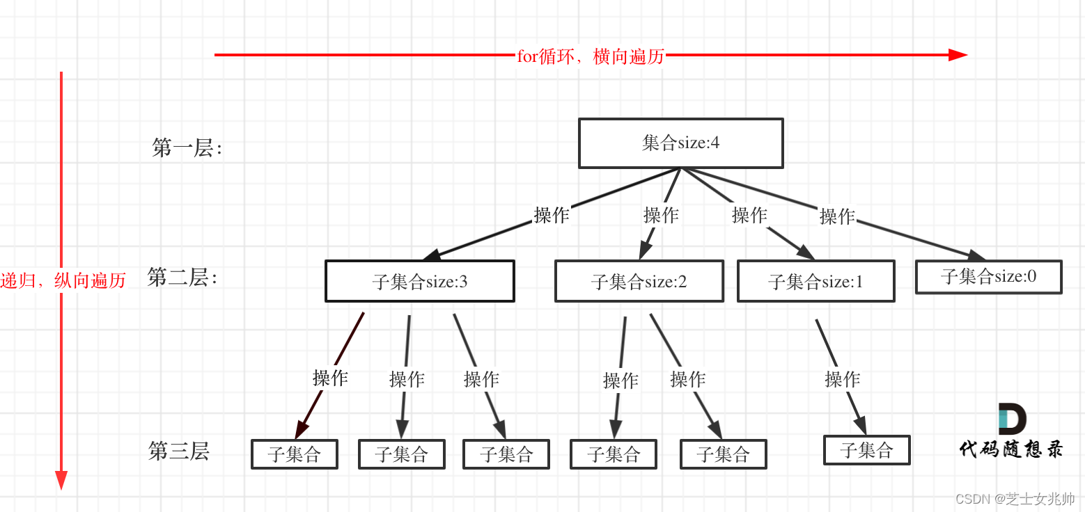 <span style='color:red;'>代码</span><span style='color:red;'>随想</span><span style='color:red;'>录</span><span style='color:red;'>算法</span><span style='color:red;'>训练</span><span style='color:red;'>营</span>第二十七天 | <span style='color:red;'>回溯</span><span style='color:red;'>算法</span><span style='color:red;'>理论</span><span style='color:red;'>基础</span>、<span style='color:red;'>77</span>. <span style='color:red;'>组合</span>