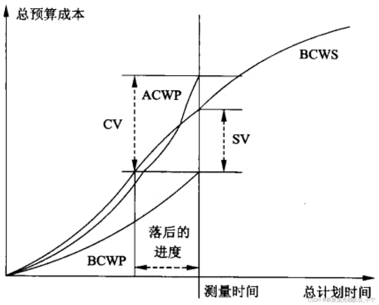 项目管理-项目成本管理