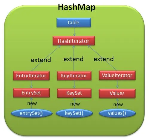 关于HashMap的面试问题(26问面试题)