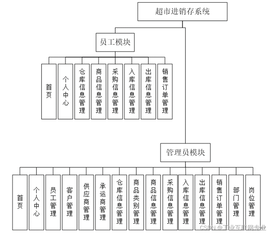 基于springboot+vue+Mysql的超市进销存系统