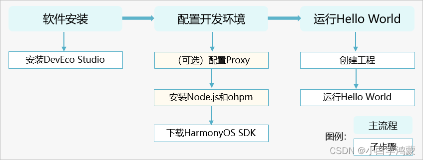 鸿蒙HarmonyOS中的ohpm相关知识点总结