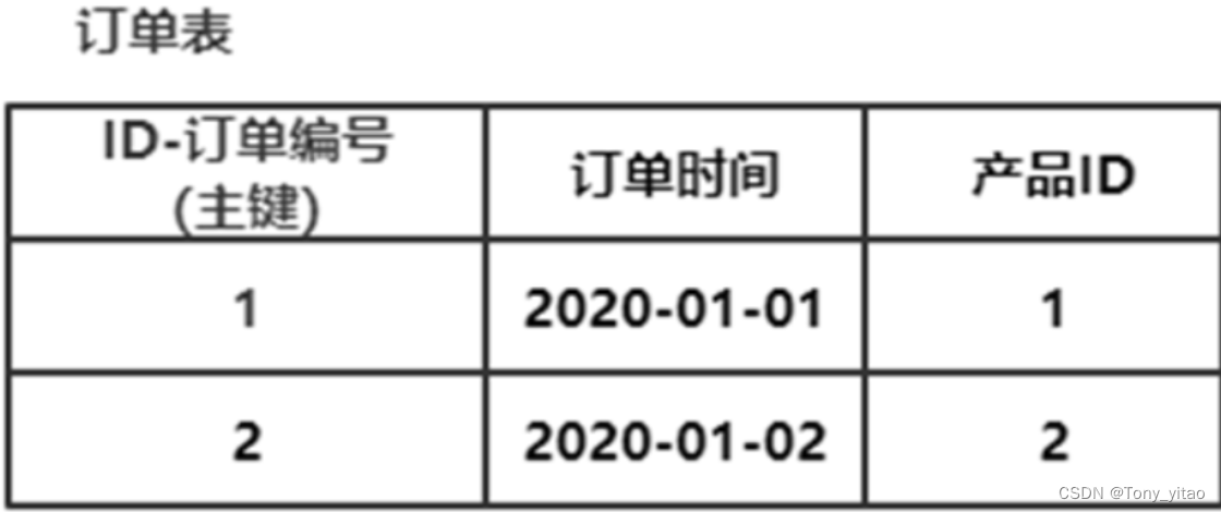 满足第三设计范式的订单表