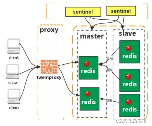 Redis 有哪些架构模式？讲讲各自的特点