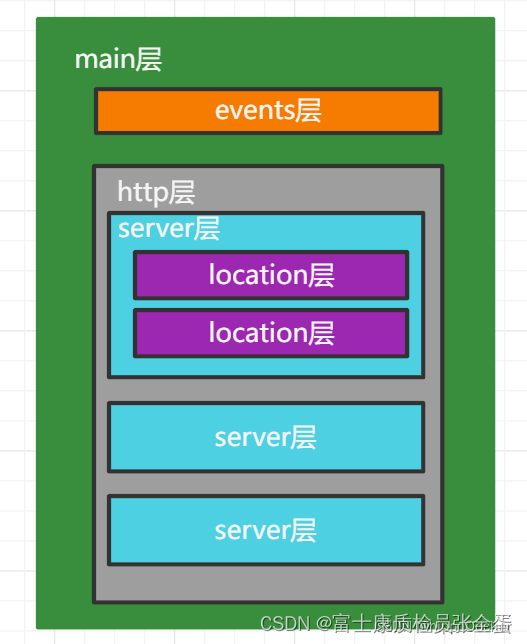 Nginx 四层和七层代理区别、配置