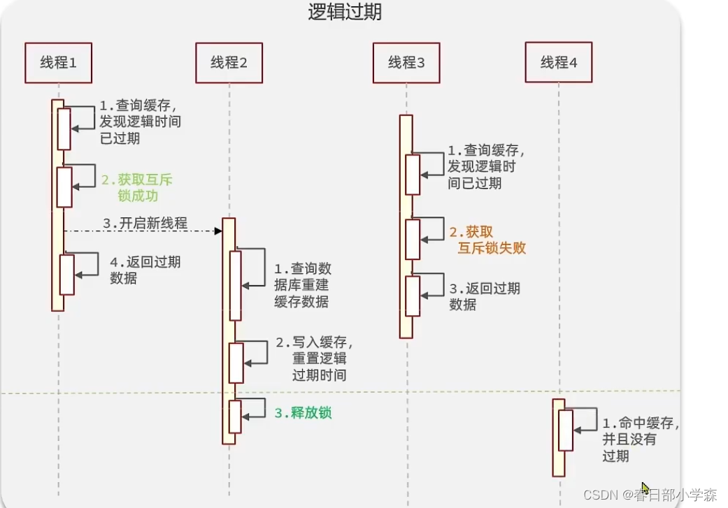 缓存击穿以及解决方案