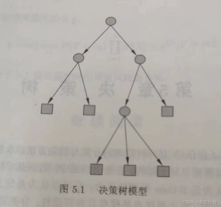 《统计学习方法》——<span style='color:red;'>第</span>5<span style='color:red;'>章</span> <span style='color:red;'>决策</span><span style='color:red;'>树</span>