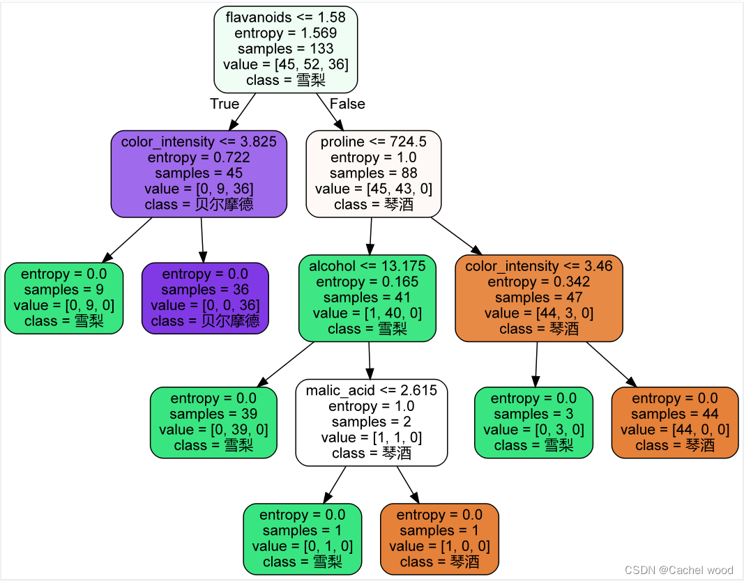 python实现决策树可视化Graphviz和plot_tree