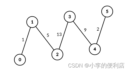 LeetCode-day02-3067. 在带权树网络中统计可连接服务器对数目
