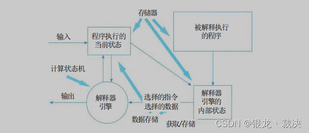 解释器架构风格