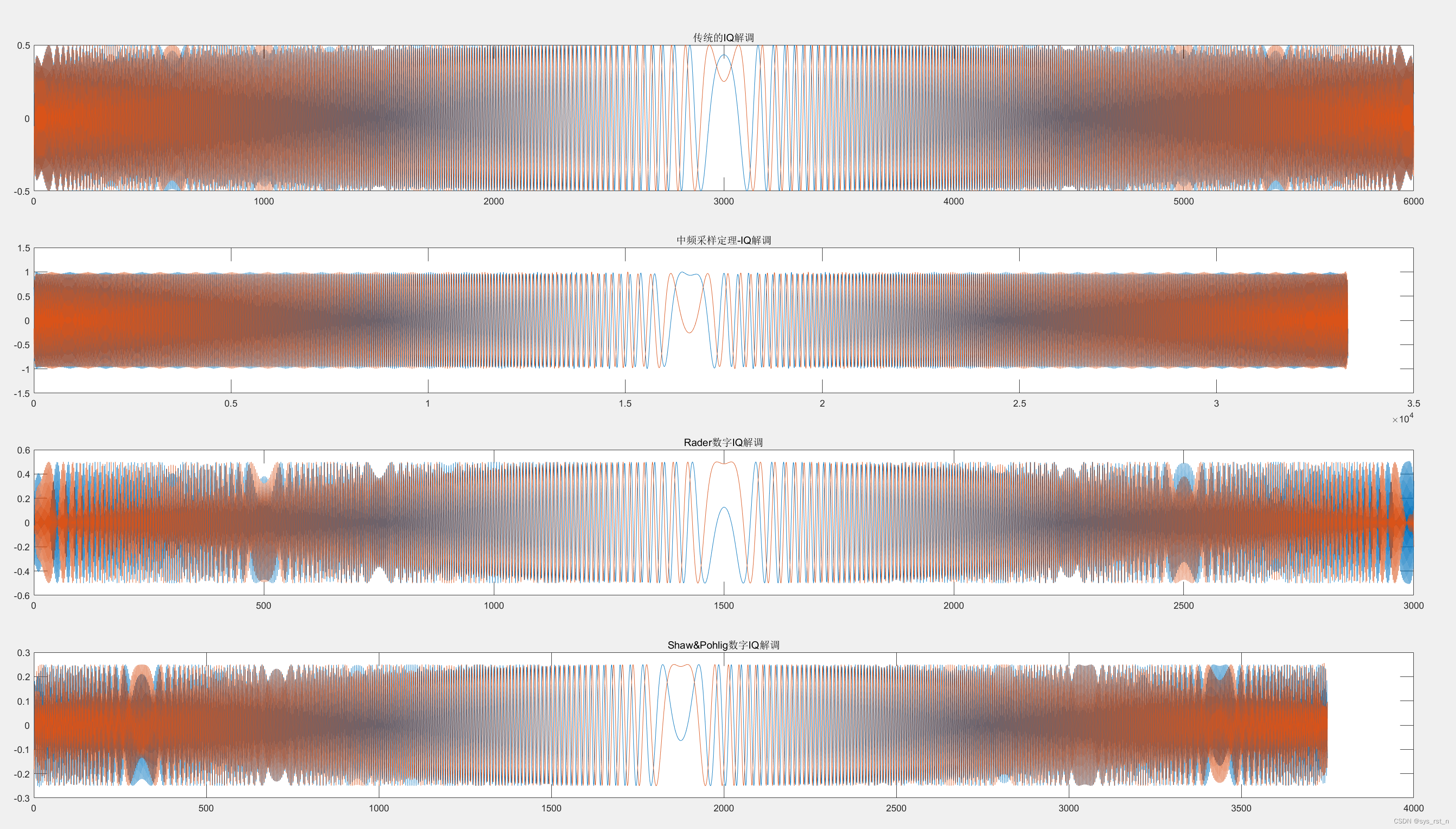 四种接受机I/Q解调结果