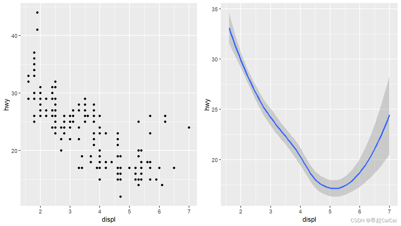 R语言学习case11：ggplot 置信区间（包含多子图）