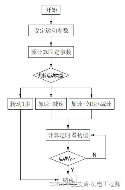 6-3、T型加减速单片机程序【51单片机+L298N步进电机系列教程】