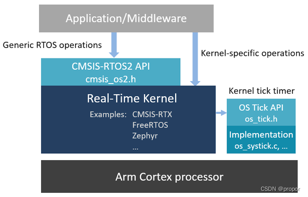 CMSIS-RTOS2简介