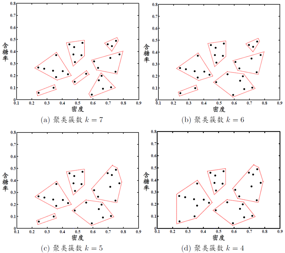 机器学习---聚类（原型聚类、密度聚类、层次聚类）